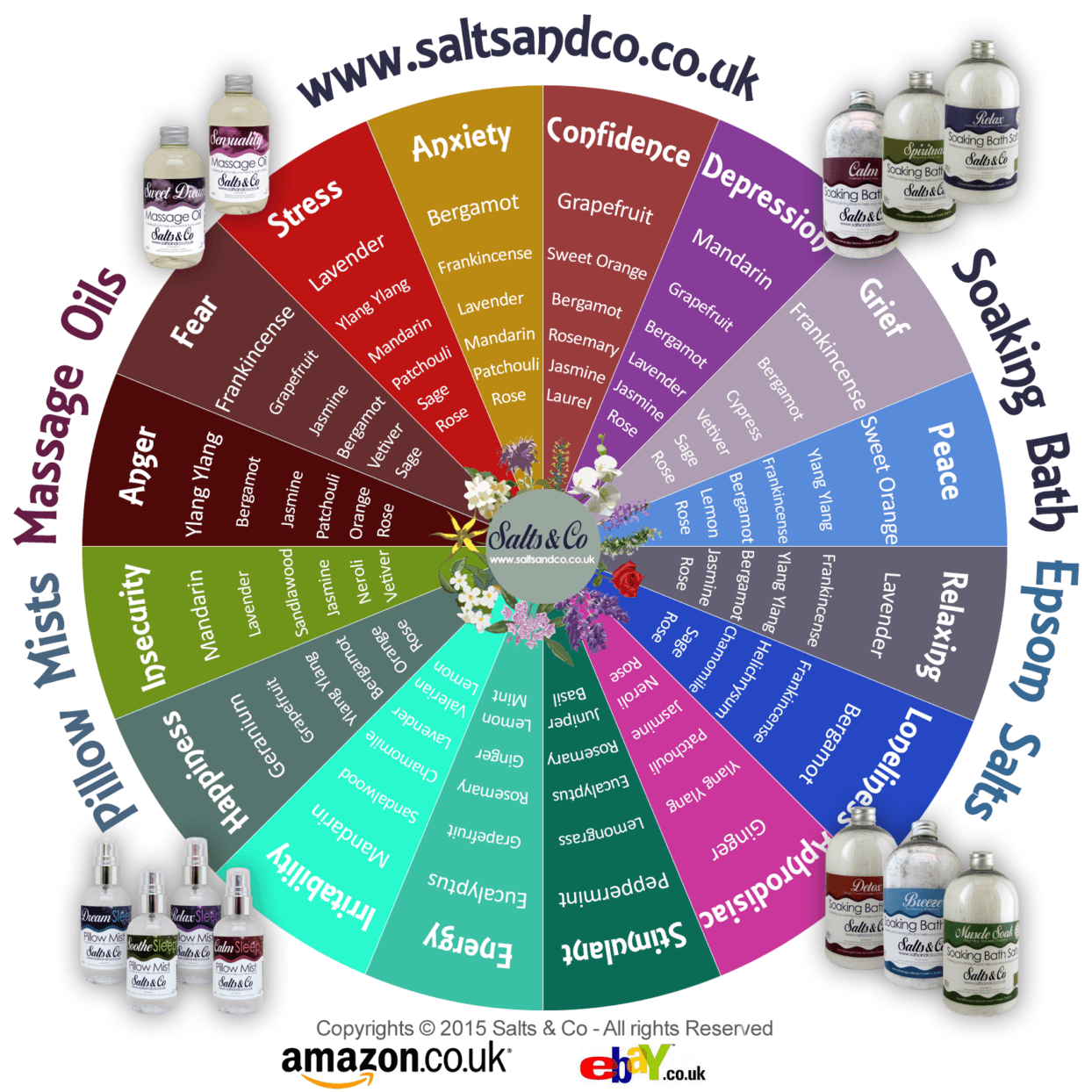 What are Essential Oils?